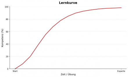Darstellung einer Lernkurve