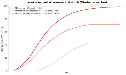 Darstellung von mehreren Lernkurven. Symbolisiert wird hier der Effekt der Fluktuation: Spätere Lernkuven werden flacher und erreichen nicht das Niveau der ersten